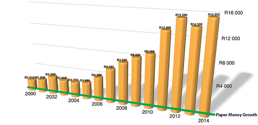 Gold Investment Timeline